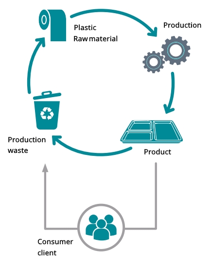 Zero-waste scheme